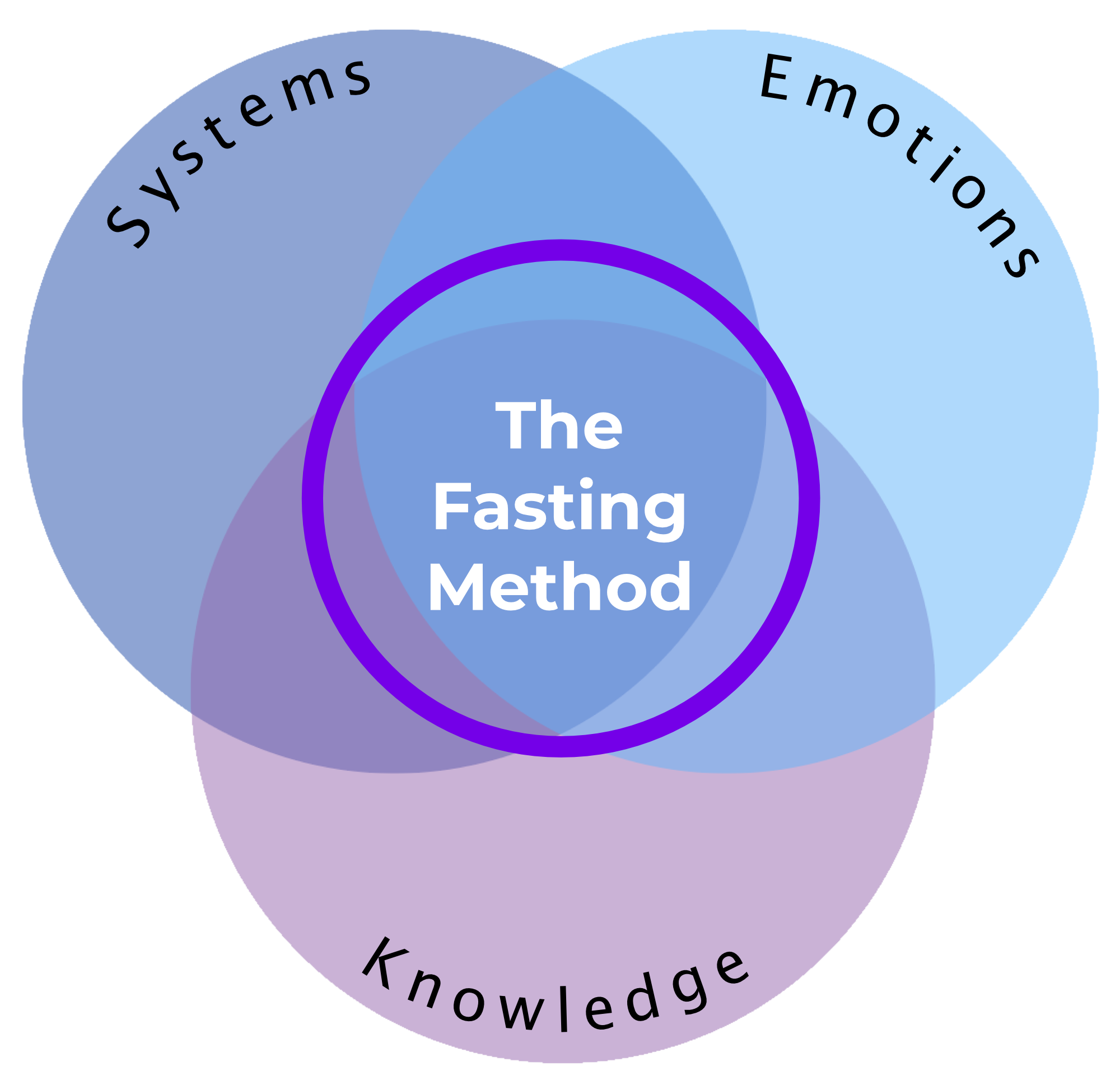 The Fasting Method ~ Reimagining Fasting To Help You Lose Weight